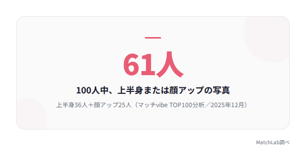 顔がわかる構図が過半数を占める数値の統計データ