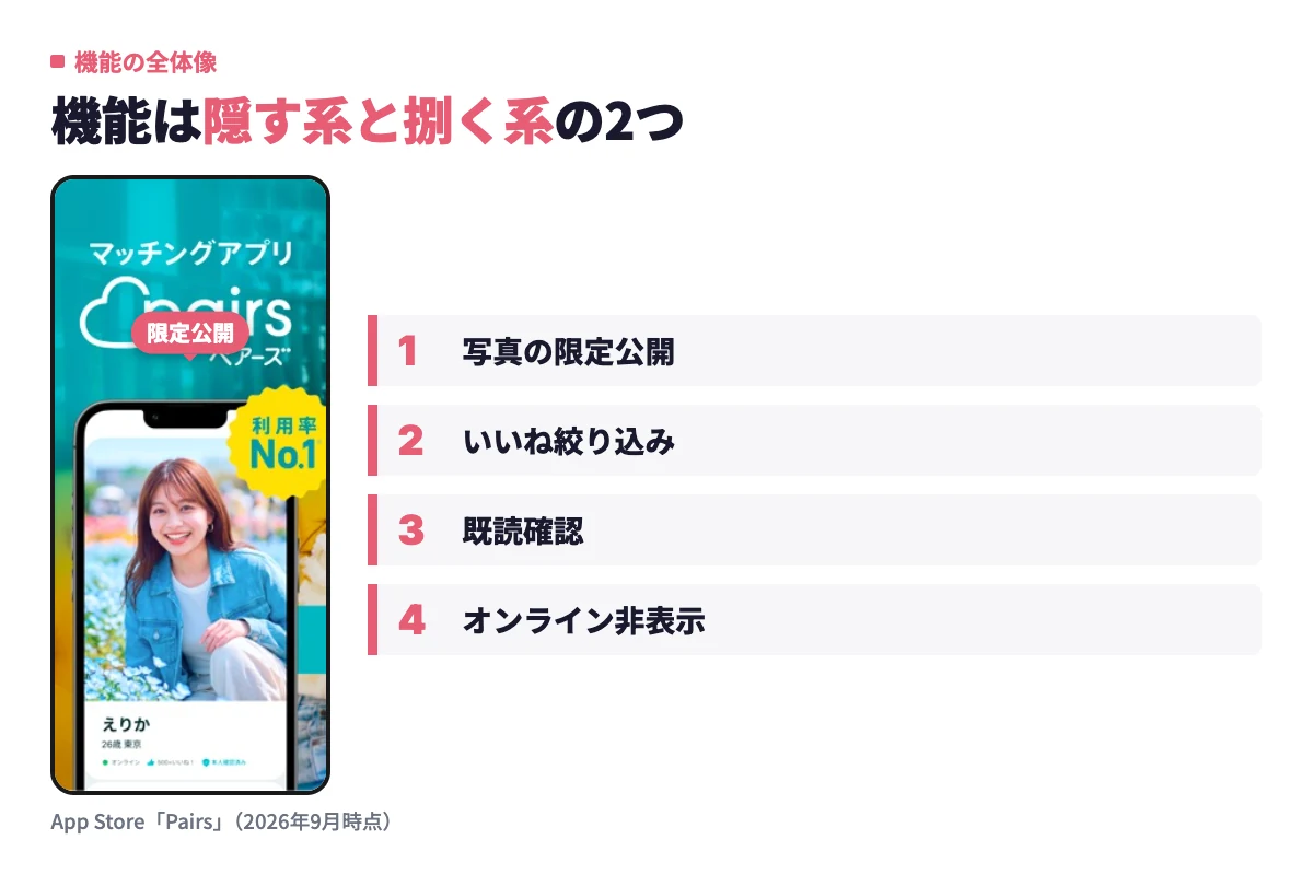 ペアーズの実際の画面に、安心便利パックで使える写真の限定公開・いいね絞り込み・既読確認・オンライン非表示の主な機能を添えて示した内容。