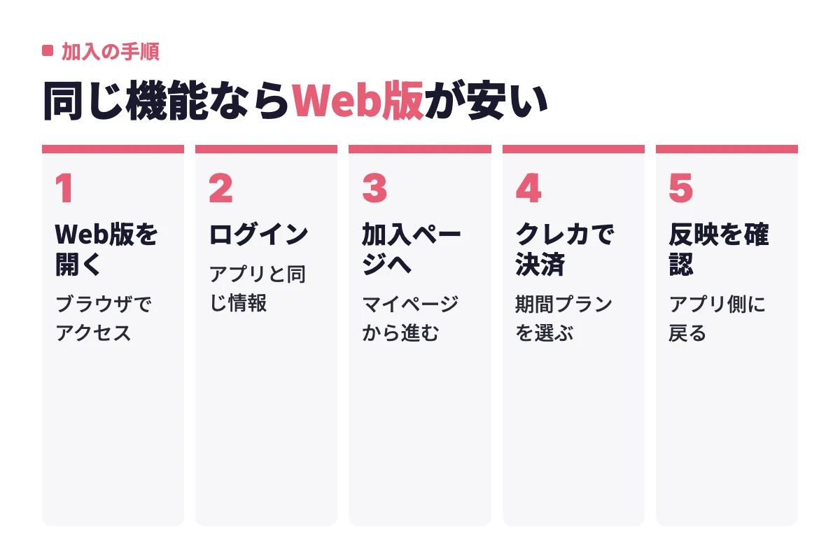 ブラウザでペアーズのWeb版を開き、同じアカウントでログインして加入ページに進み、クレジットカードで決済してからアプリで反映を確認する流れ。