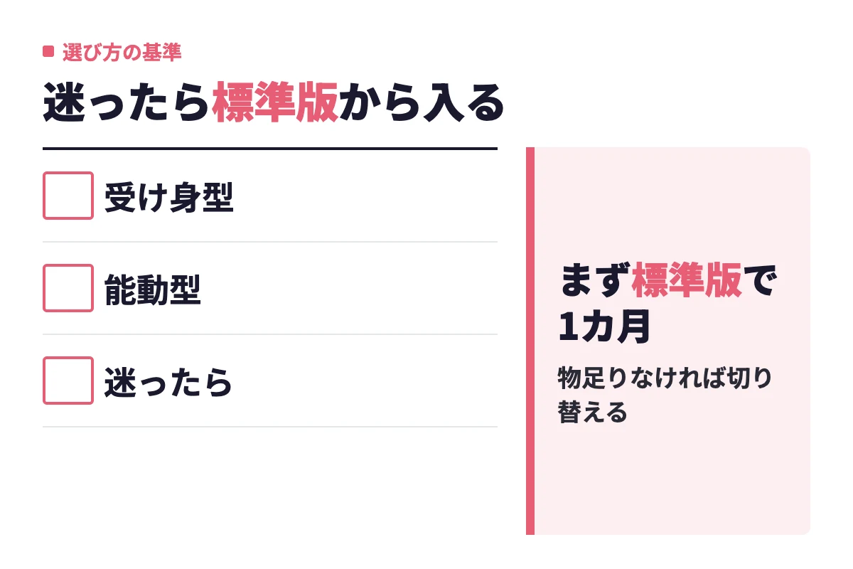 届いたいいねから選ぶ受け身型は安心便利パック、自分から動く能動型はプレミアム、迷ったらまず標準版で1カ月試すというタイプ別の選び方。