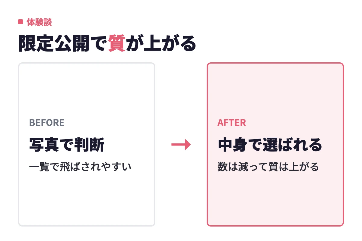 写真を公開していると一覧の写真だけで判断されやすいが、限定公開にするとプロフィール文を読み込んだ男性だけが残り、いいねの数は減っても質が上がるという変化。