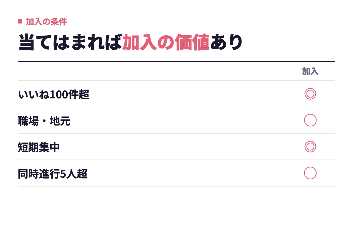 いいねが100件を超えている、職場や地元に知られたくない、短期集中で決めたい、同時進行が5人を超えているという条件に当てはまるなら加入の費用対効果が見合うという整理。