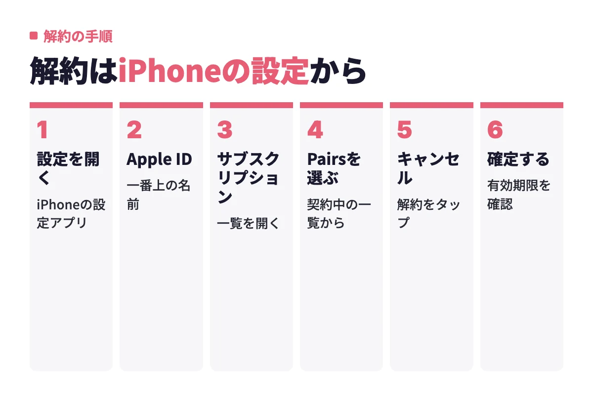 App Store決済の解約はiPhoneの設定アプリからApple IDのサブスクリプションを開き、Pairsを選んでキャンセルし、確定後に有効期限の表示を確認する流れ。
