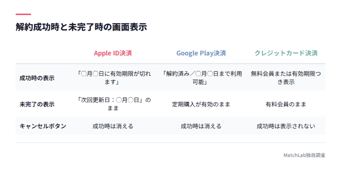 解約成功と未完了の表示比較