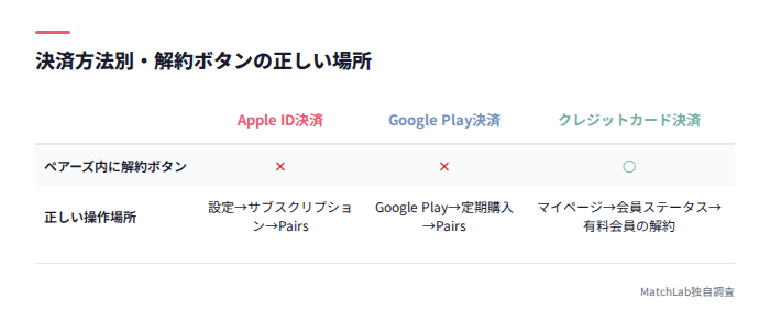 解約ボタンの正しい場所一覧