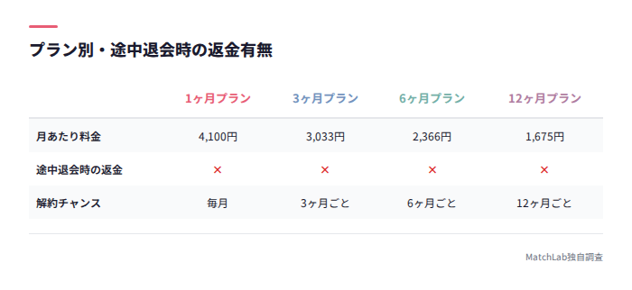 プラン別の返金有無比較表