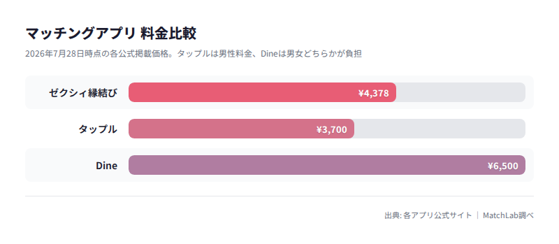 次に選ぶアプリの料金比較の料金比較チャート