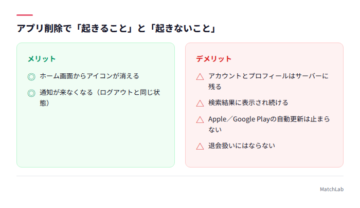 アプリ削除で残るものの図解