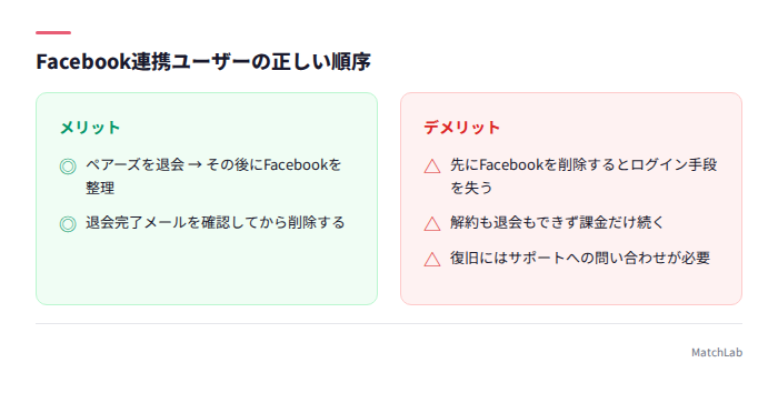 Facebook連携時の正しい順序