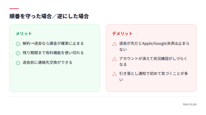 解約と退会の順序による違い