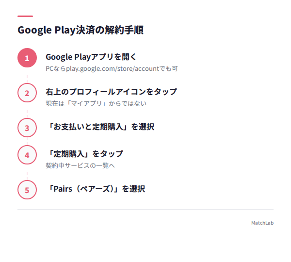 Google Playでの解約7ステップの手順ガイド
