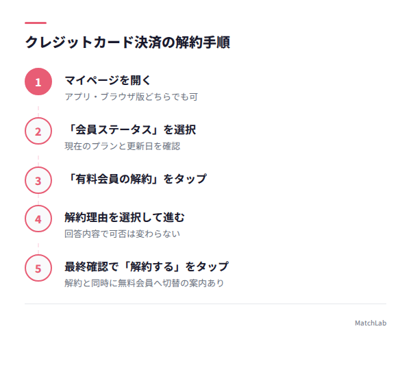 Web版の解約5ステップの手順ガイド