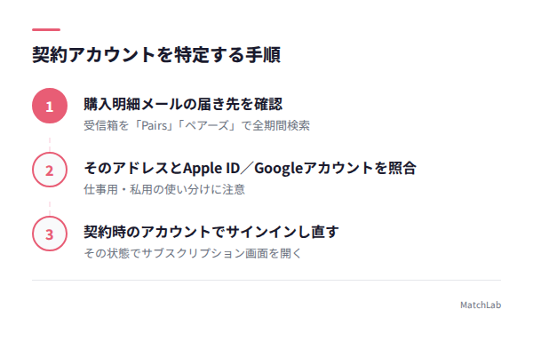 契約アカウント特定の手順の手順ガイド