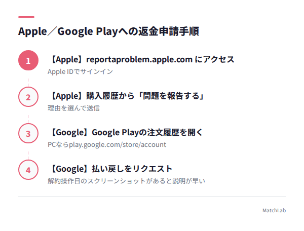 Apple・Googleの返金申請手順の手順ガイド