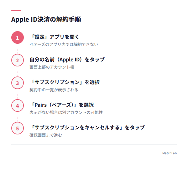 iPhoneでの解約6ステップの手順ガイド