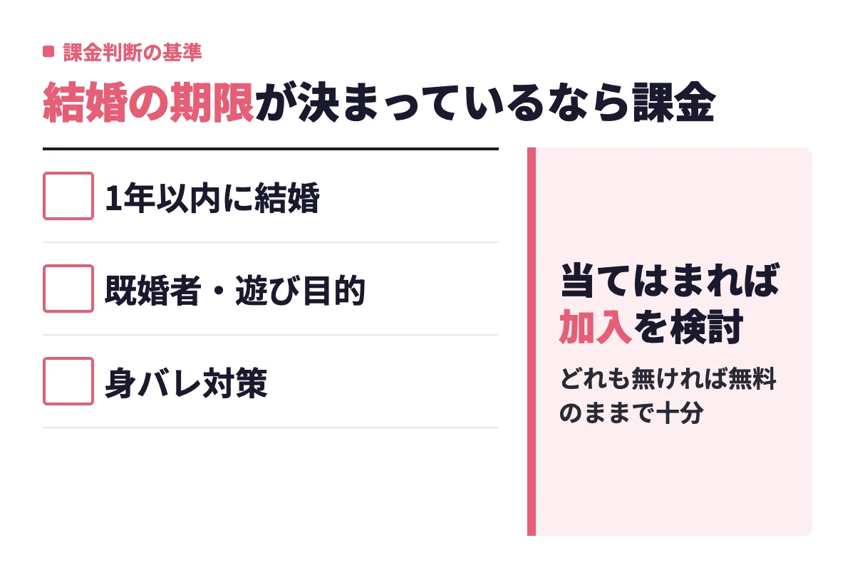 女性がコミットメンバーシップに課金すべき3ケースとして、1年以内に結婚したい・既婚者や遊び目的に時間を使った経験・身バレ対策の3つを判定する内容