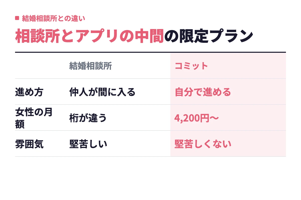 コミットメンバーシップと結婚相談所を進め方・女性の月額・雰囲気で並べ、仲人なしで月4,200円からの本気の婚活ができることを示す内容