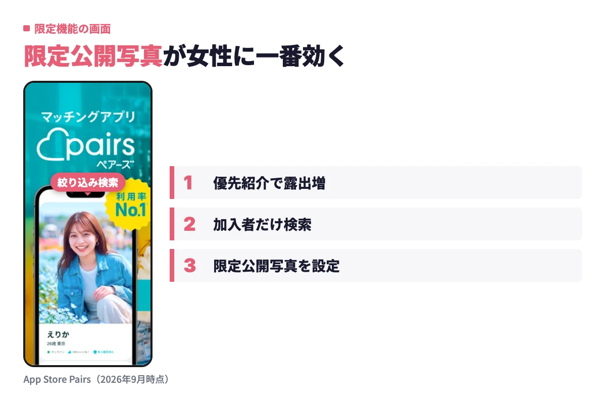 ペアーズの実画面に、今日のピックアップでの優先紹介・加入者だけの絞り込み検索・限定公開写真という3つの限定機能の見どころを添えた内容