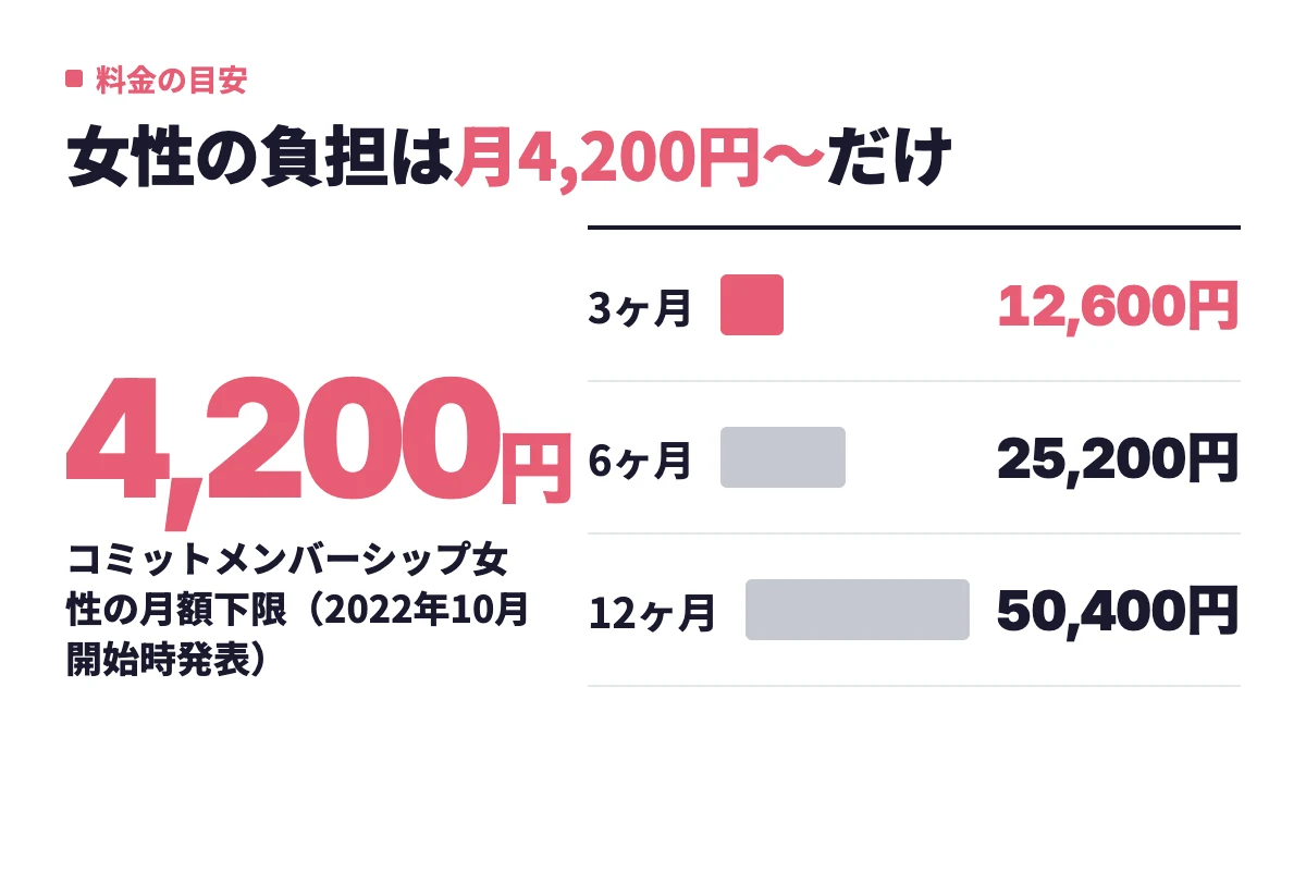 女性が支払う合計額の目安として3ヶ月12,600円・6ヶ月25,200円・12ヶ月50,400円を並べ、ペアーズ本体は女性無料で上乗せがないことを示す内容