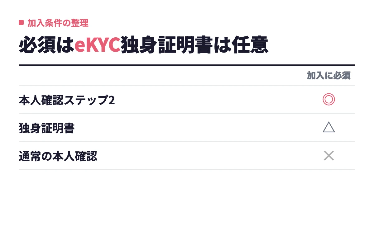 コミットメンバーシップ加入にはeKYCによる本人確認ステップ2が必須で、独身証明書は任意、通常の本人確認だけでは加入できないことを整理した内容