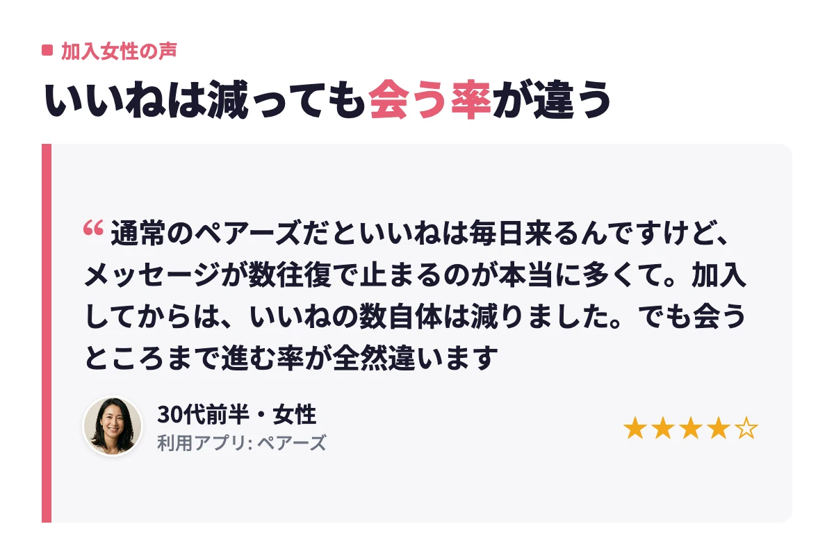 加入3ヶ月目の30代前半女性による、いいねの数は減ったが会うところまで進む率が全然違うという声を紹介する内容