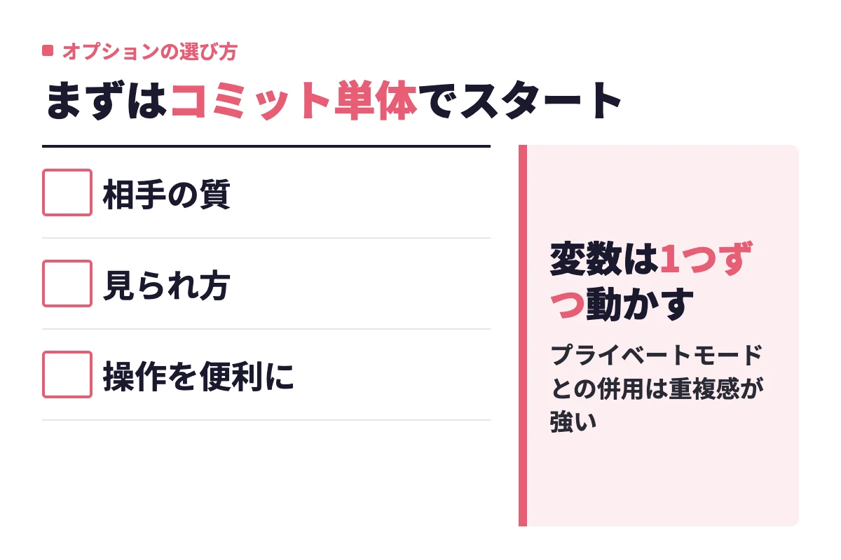有料オプションは相手の質・自分の見られ方・操作の便利さで役割が分かれ、婚活女性はコミットメンバーシップ単体から始めるべきという判断を示す内容