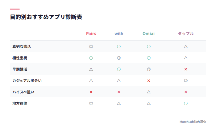 目的別アプリ診断表