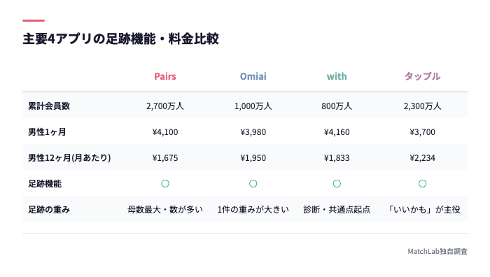 4アプリの足跡機能と料金の比較表