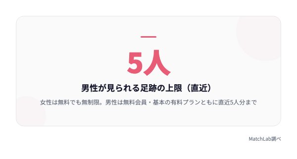男性の足跡閲覧は直近5人までの統計データ