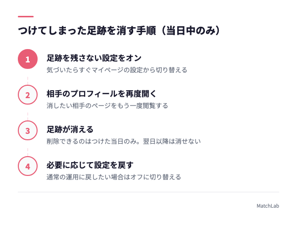 足跡を当日中に消す手順フローの手順ガイド