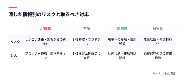 渡した情報別のリスクと対応表