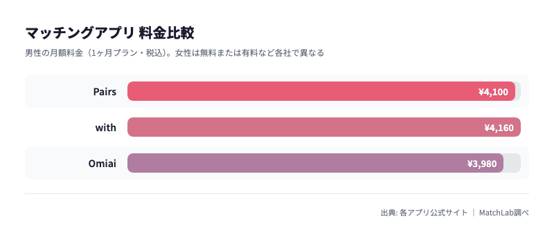 主要マッチングアプリの月額料金比較の料金比較チャート