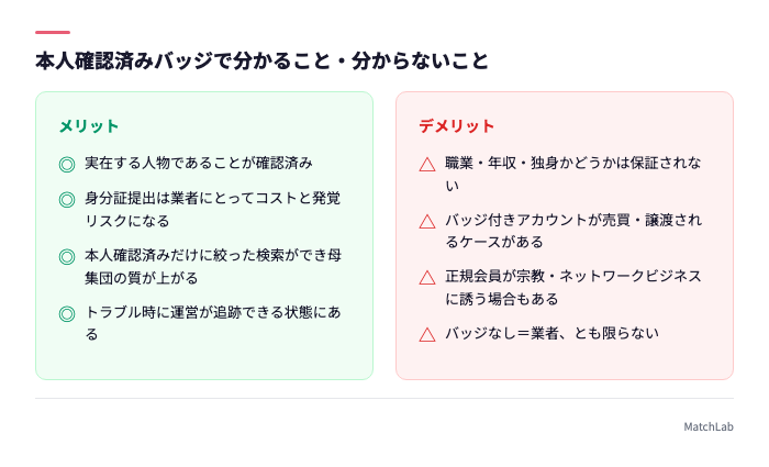 本人確認バッジの保証範囲と限界