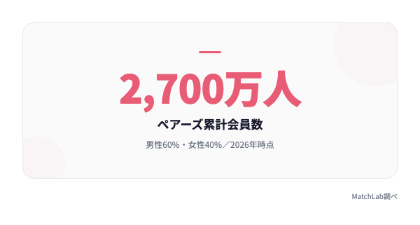 ペアーズ累計会員数2700万人の統計データ