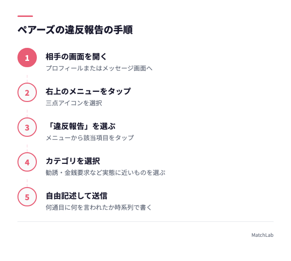違反報告の操作手順5ステップの手順ガイド