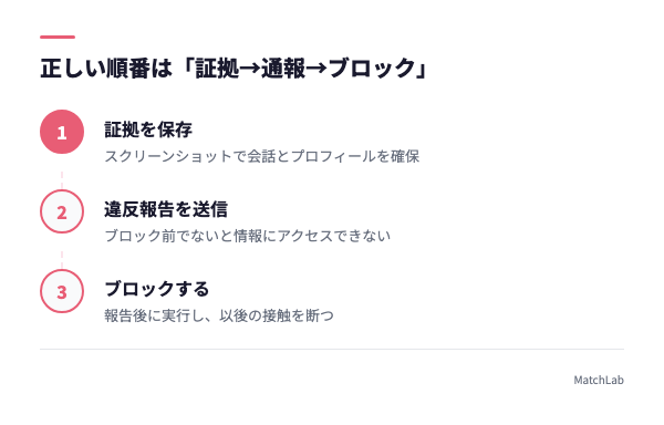 通報→ブロックの正しい順番の手順ガイド
