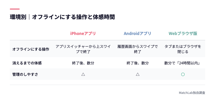 OS別オフライン操作の比較表