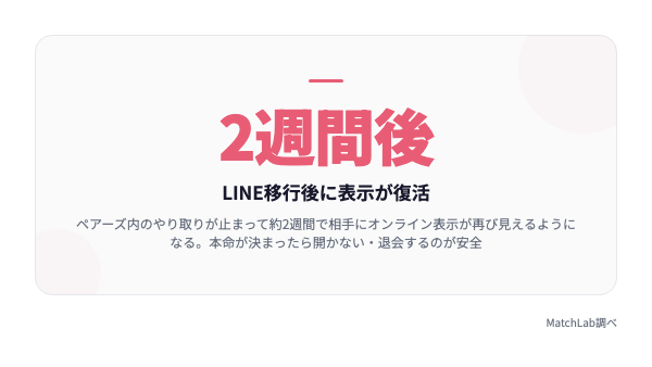 LINE移行2週間後に表示復活の統計データ