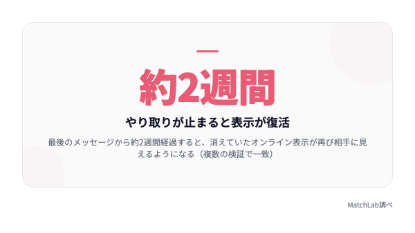 2週間で表示が復活する仕様の統計データ