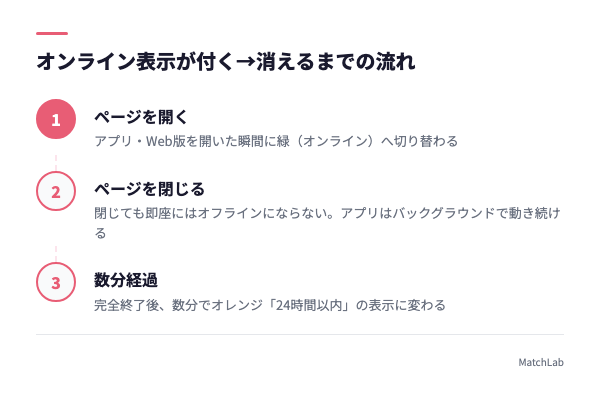 オンライン表示の切替フロー3ステップの手順ガイド