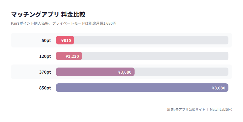 Pairsポイント料金表の料金比較チャート