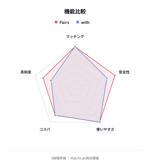 ペアーズとwithのレーダー比較の機能比較レーダーチャート