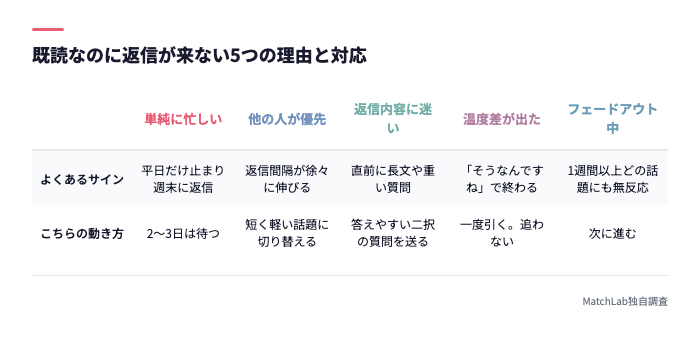 返信が来ない5つの理由と対応の比較表