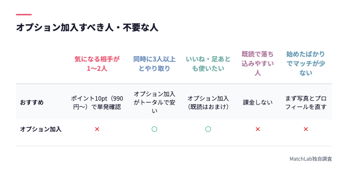 オプション加入が必要な人の比較表