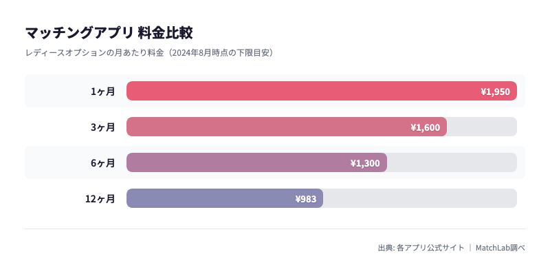 レディースオプション月額料金の比較の料金比較チャート