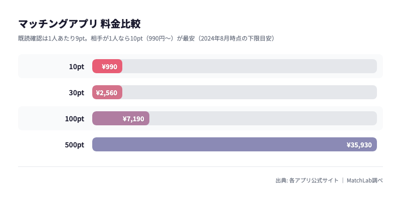 ポイント購入価格の比較グラフの料金比較チャート