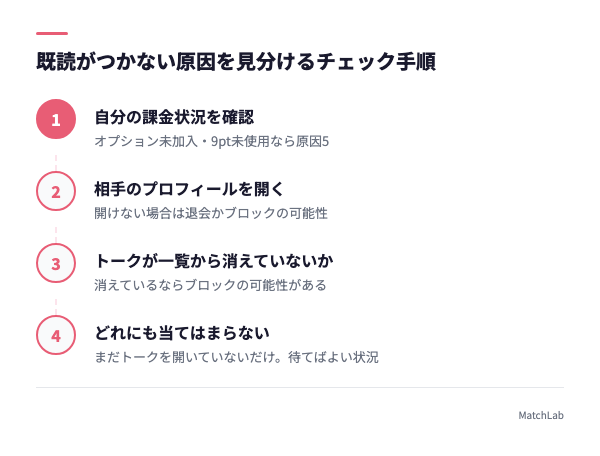 既読がつかない原因の判別フローの手順ガイド