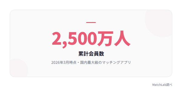 ペアーズ累計会員数の統計の統計データ