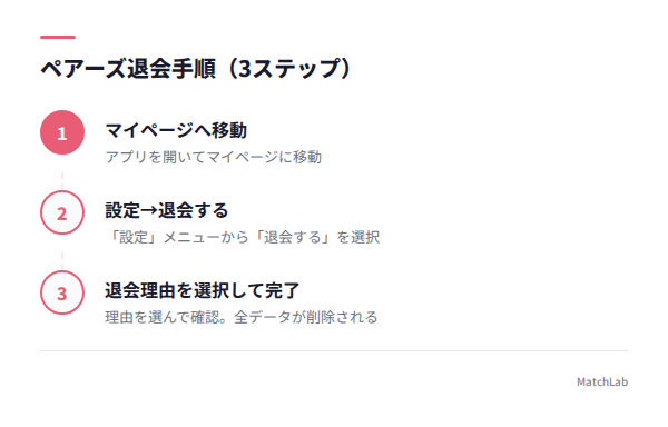 ペアーズ退会手順の図解の手順ガイド