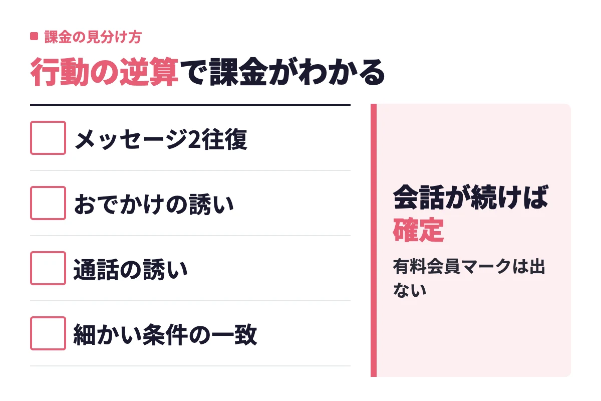 タップルで相手の課金を見分けるサインはメッセージ2往復、おでかけの誘い、通話の誘い、細かい条件の一致で、会話が続いた時点で有料会員と確定できる。